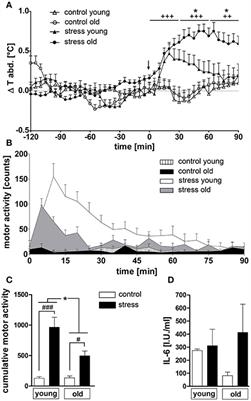 Age Dependent Hypothalamic and Pituitary Responses to Novel Environment Stress or Lipopolysaccharide in Rats